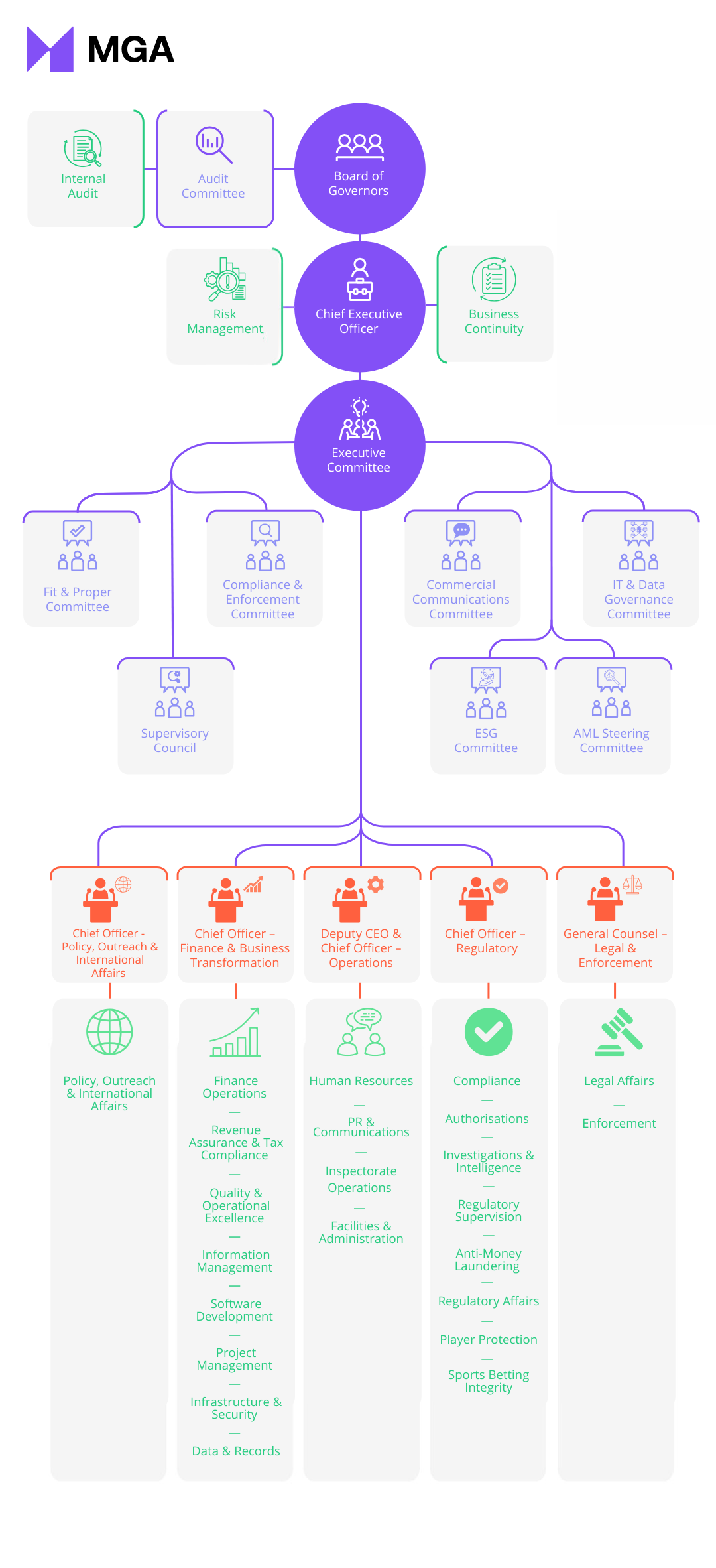 Organisation Chart - Malta Gaming Authority