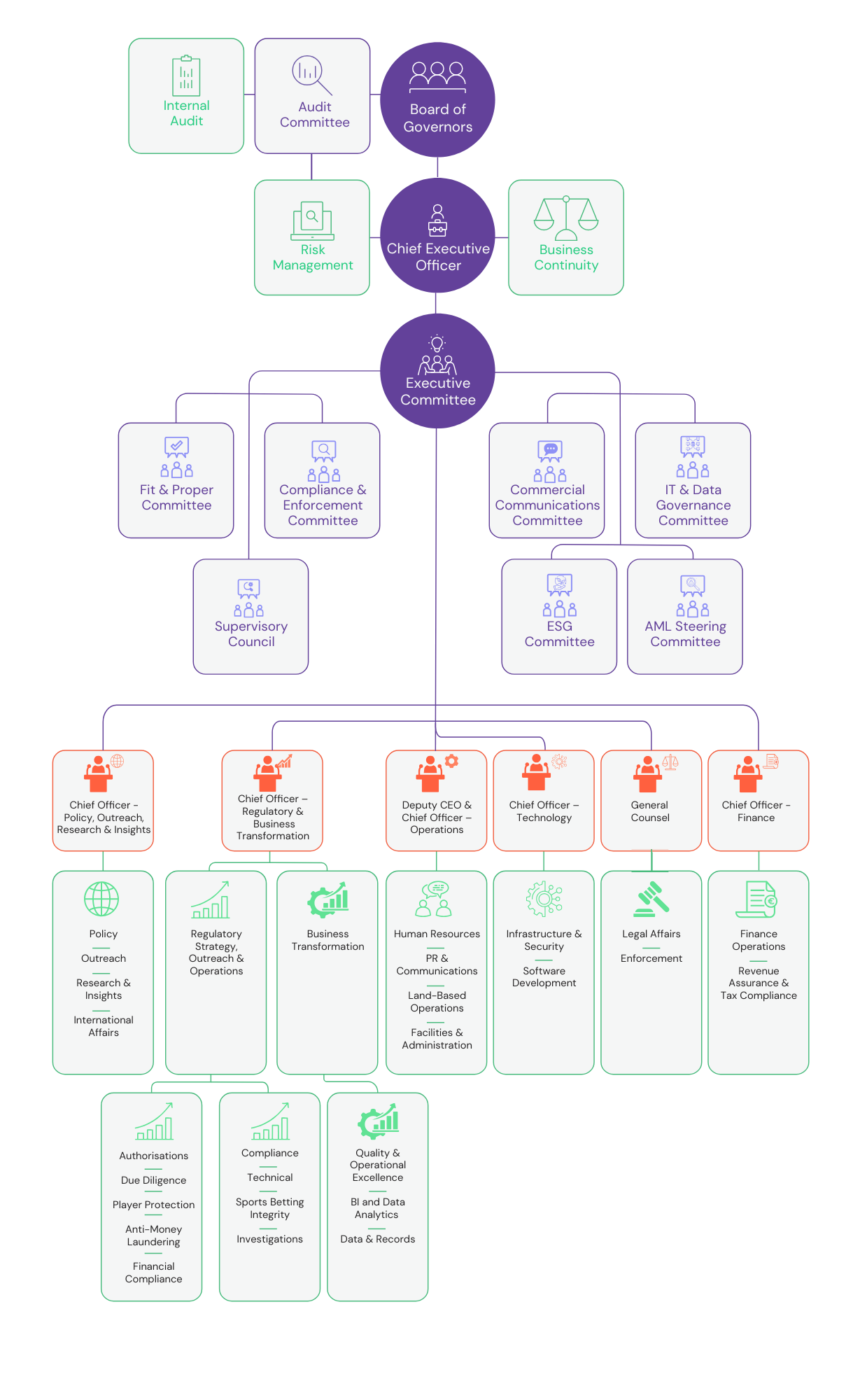 Organisation Chart - Malta Gaming Authority